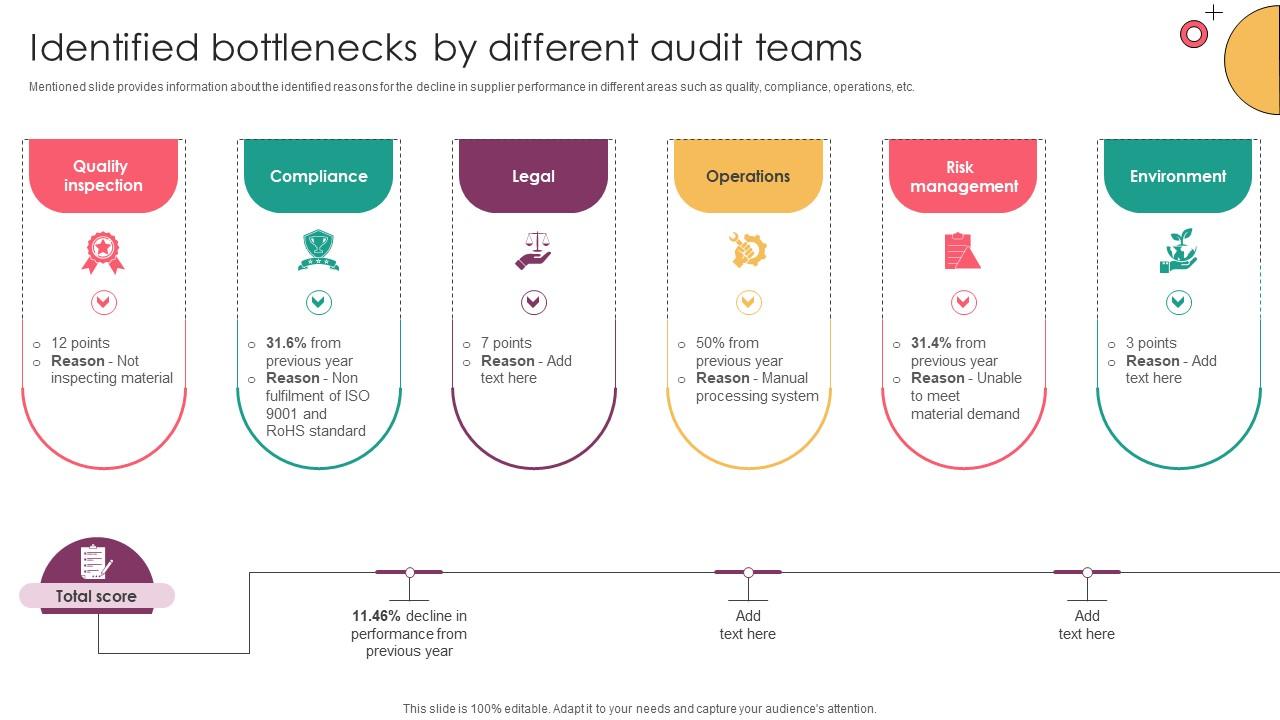 Strategic Supplier Evaluation Identified Bottlenecks By Different Audit Teams