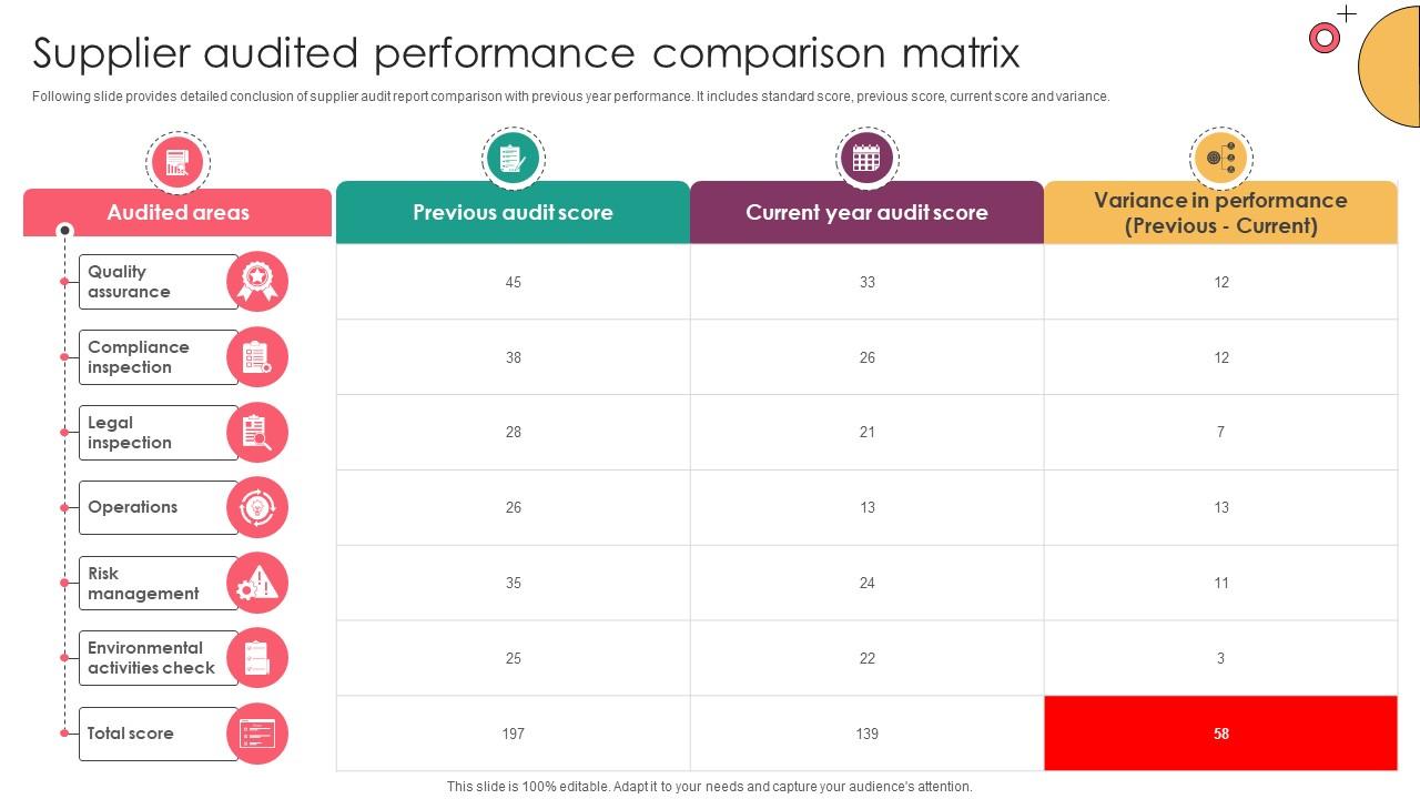 Strategic Supplier Evaluation Supplier Audited Performance Comparison Matrix