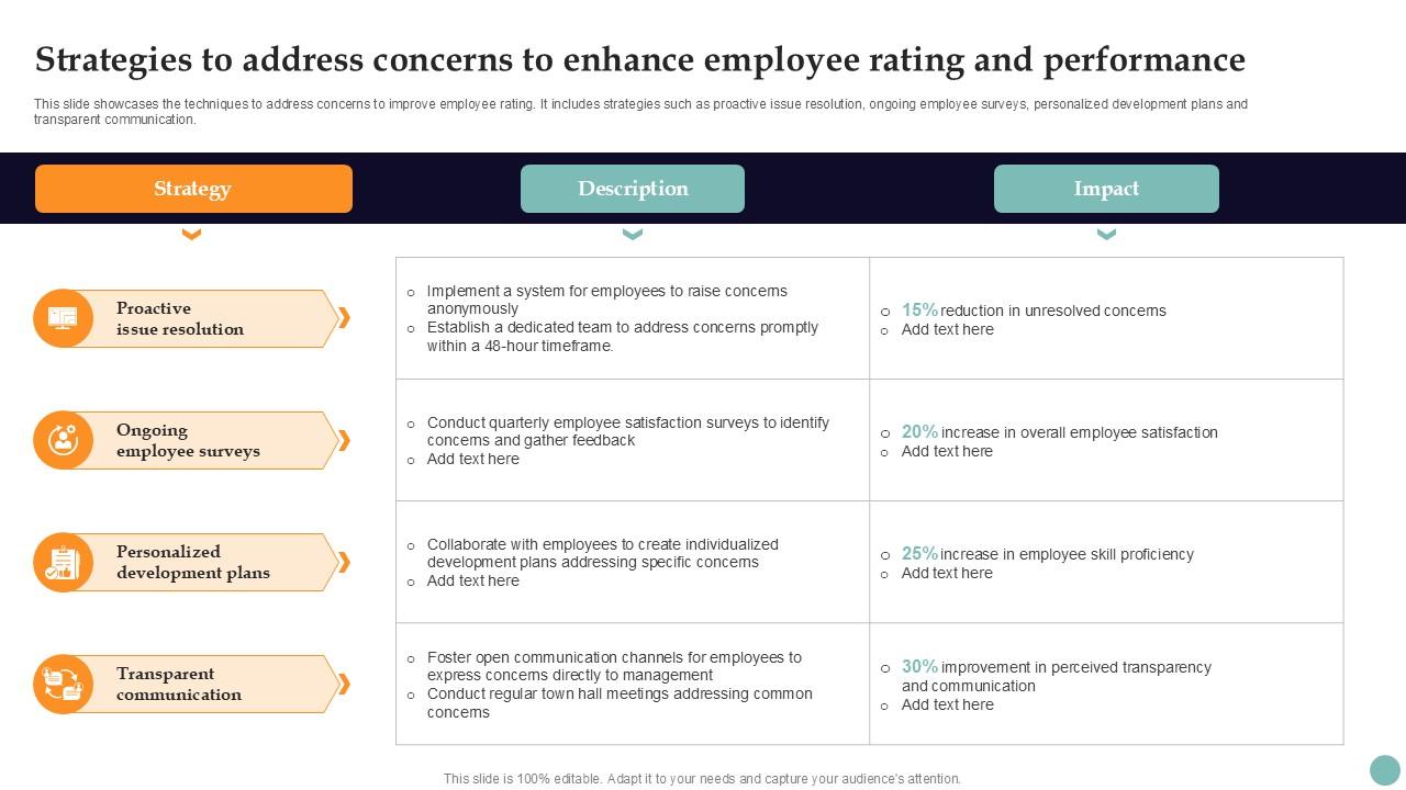 Strategies To Address Concerns Improving Employee Performance PPT Presentation Strategy SS V
