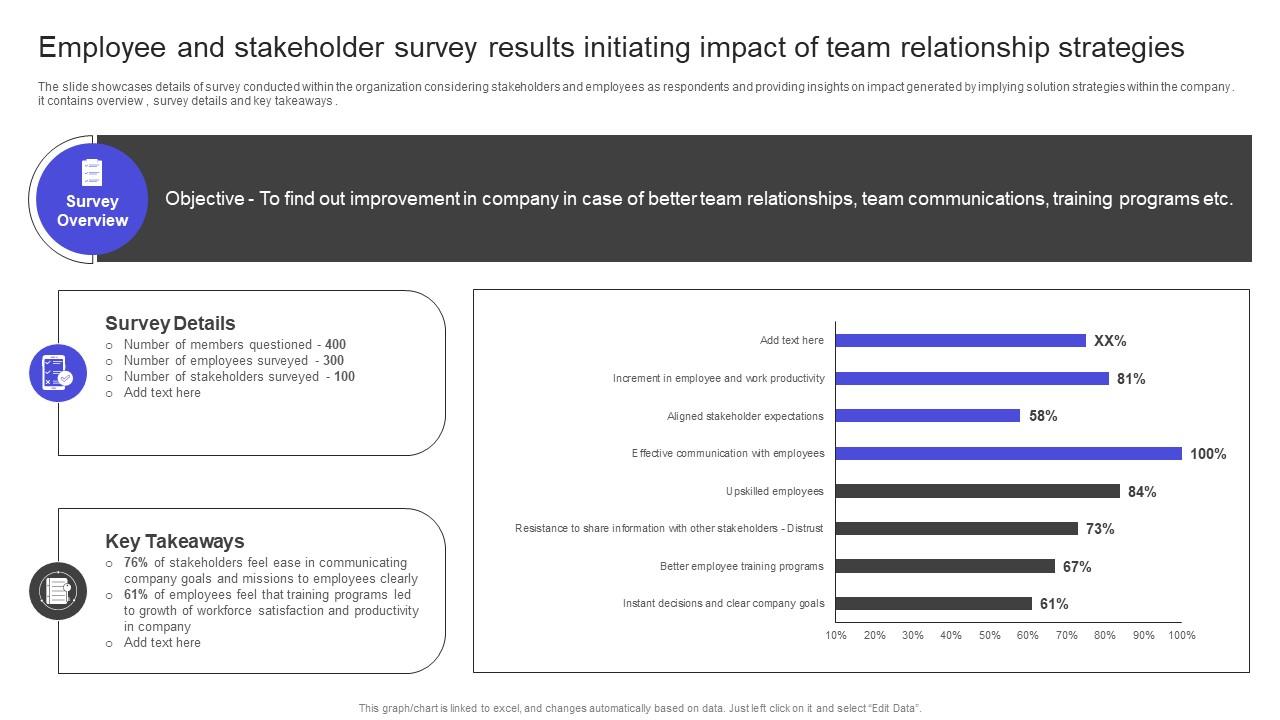 Strategies To Build Meaningful Employee And Stakeholder Survey Results Initiating Guidelines PDF