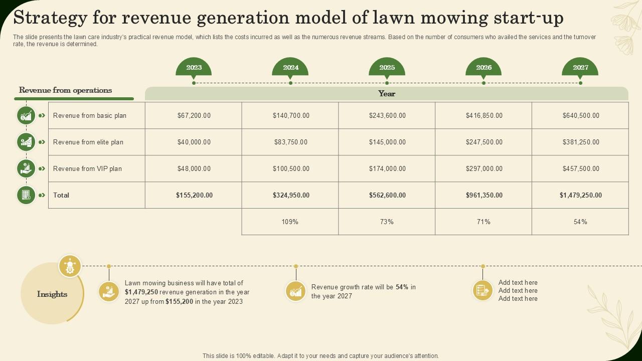 Strategy For Revenue Generation Model Of Lawn Mowing Landscaping Business Plan Ppt Slide BP SS V