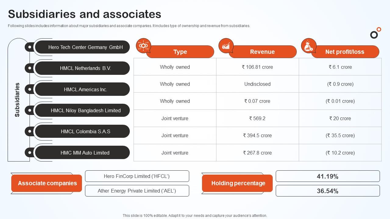 Subsidiaries And Associates Hero Bike Company Profile CP SS V