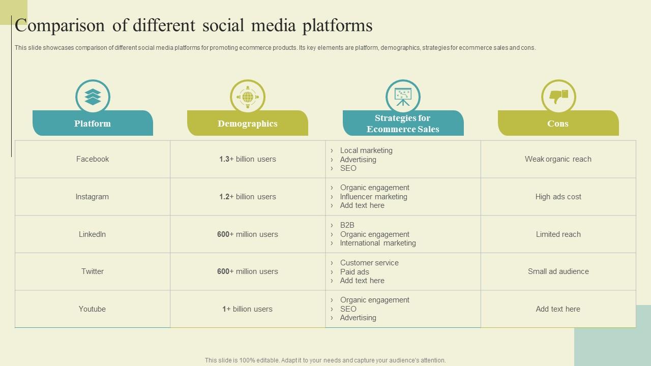 Successful Guide For Ecommerce Promotion Comparison Of Different Social Media Structure Pdf