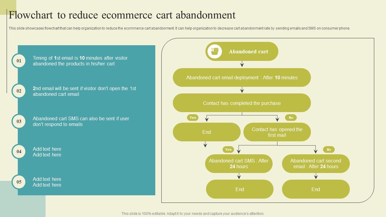 Successful Guide For Ecommerce Promotion Flowchart To Reduce Ecommerce Cart Sample Pdf