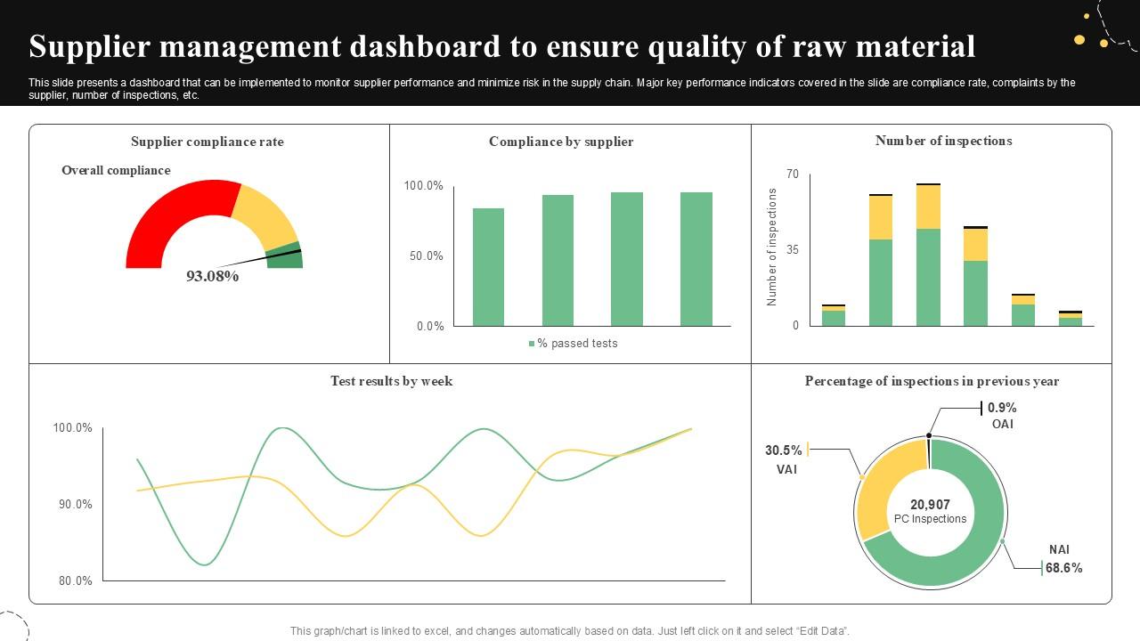 Supplier Management Dashboard Quality Control Guide For Food PPT Sample