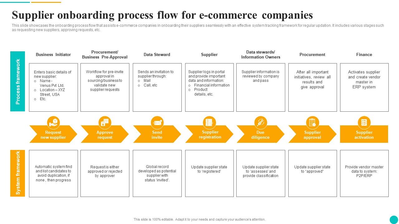Supplier Onboarding Process Flow For E Commerce Companies Information Pdf