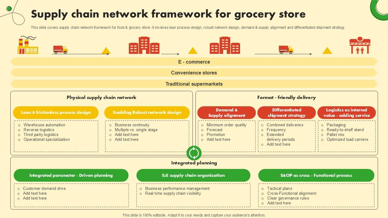 Supply Chain Network Framework Food And Grocery Retail Ppt Presentation