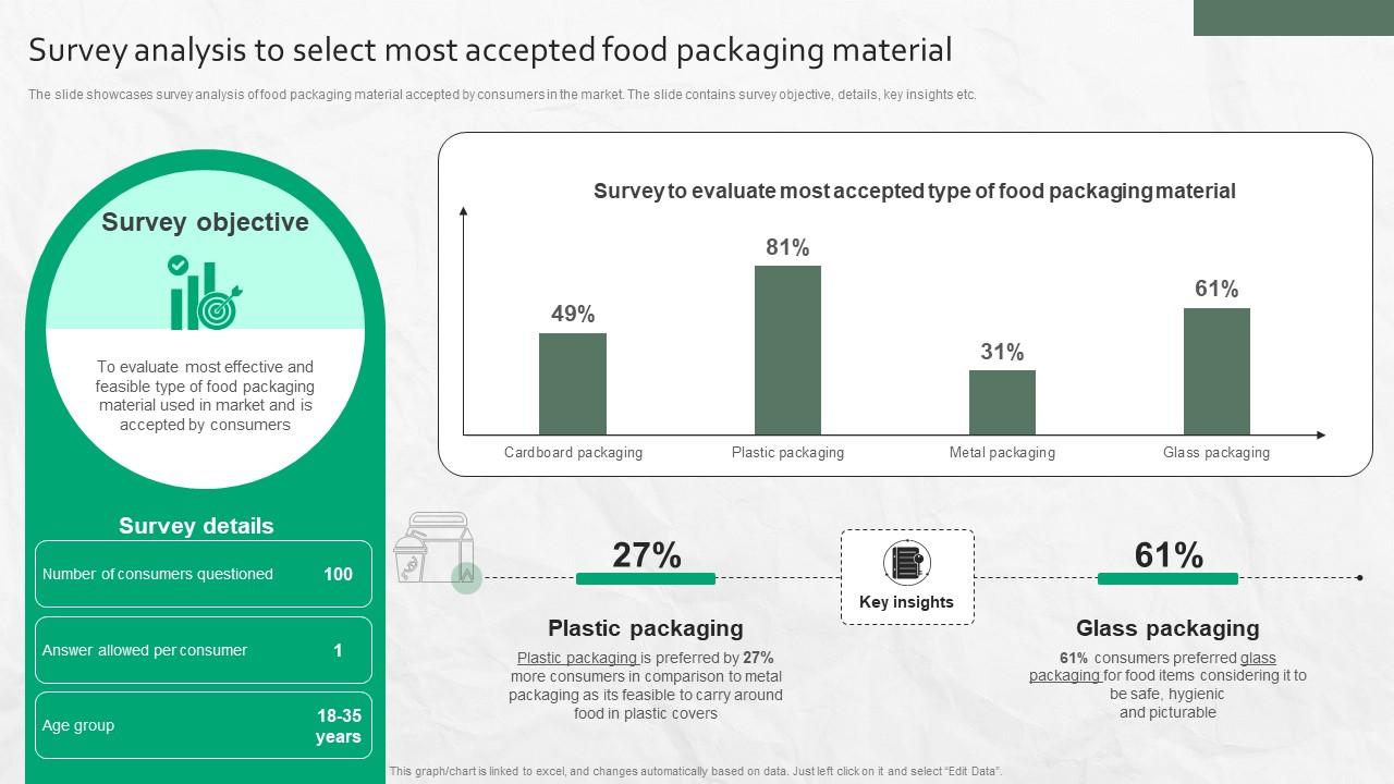 Survey Analysis To Select Most Accepted Food Packaging Material