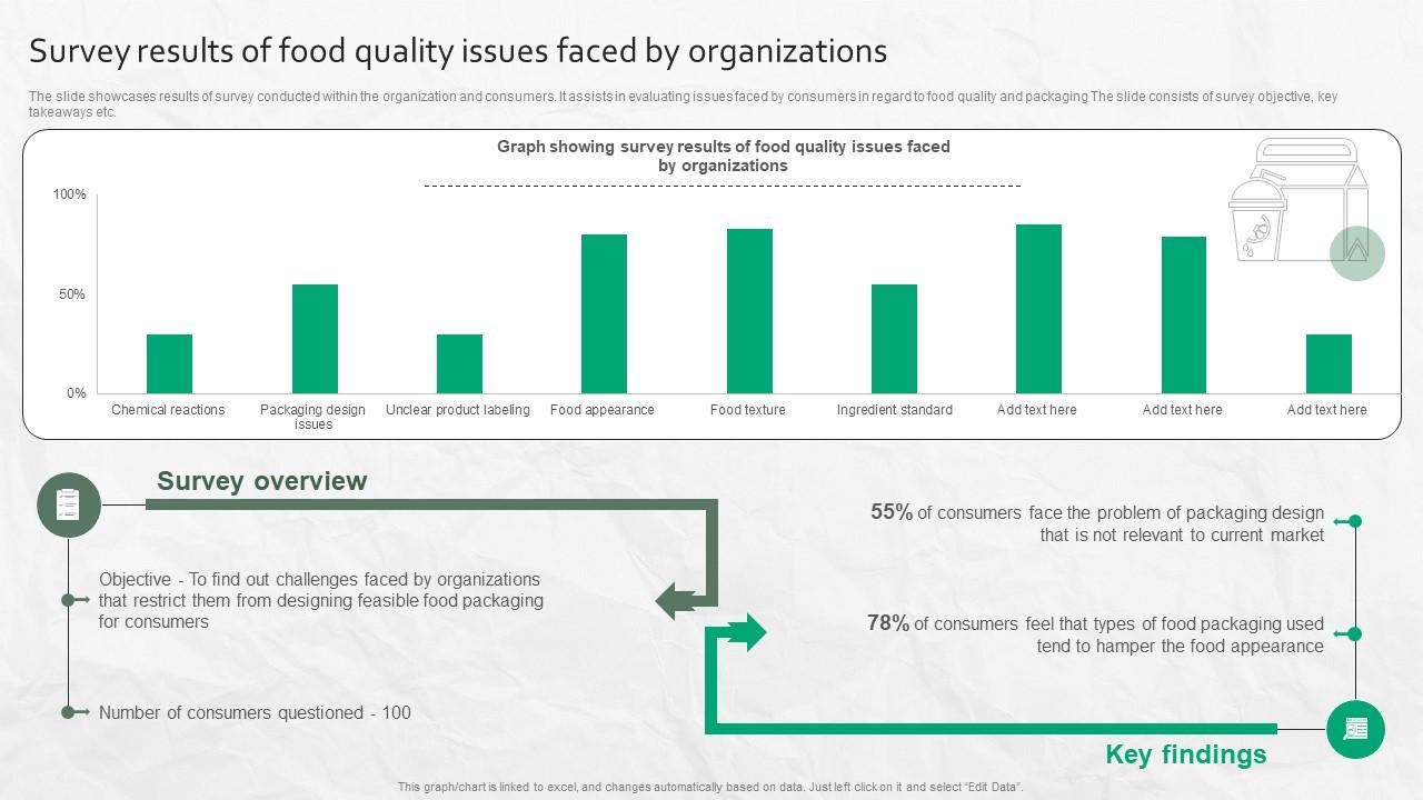 Survey Results Of Food Quality Issues Faced By Organizations