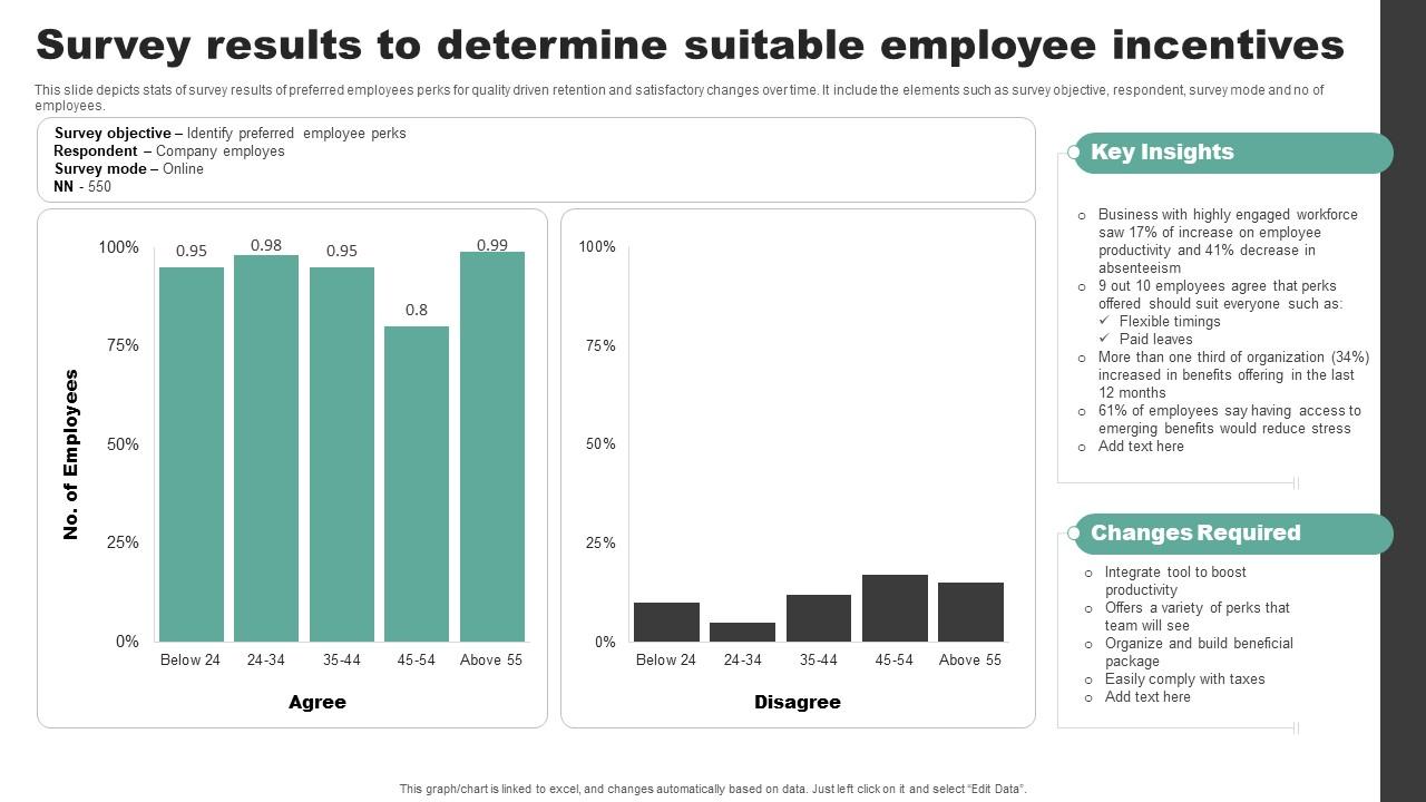 Survey Results To Determine Suitable Employee Incentives Slides Pdf