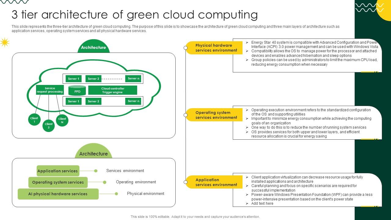 Sustainable 3 Tier Architecture Of Green Cloud Computing