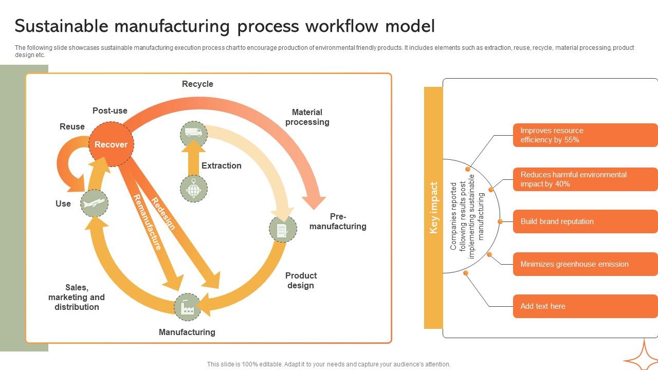 Sustainable Manufacturing Process Workflow Implementing Manufacturing Strategy SS V
