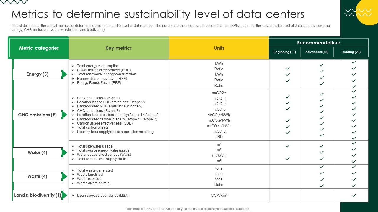 Sustainable Metrics To Determine Sustainability Level Of Data Centers