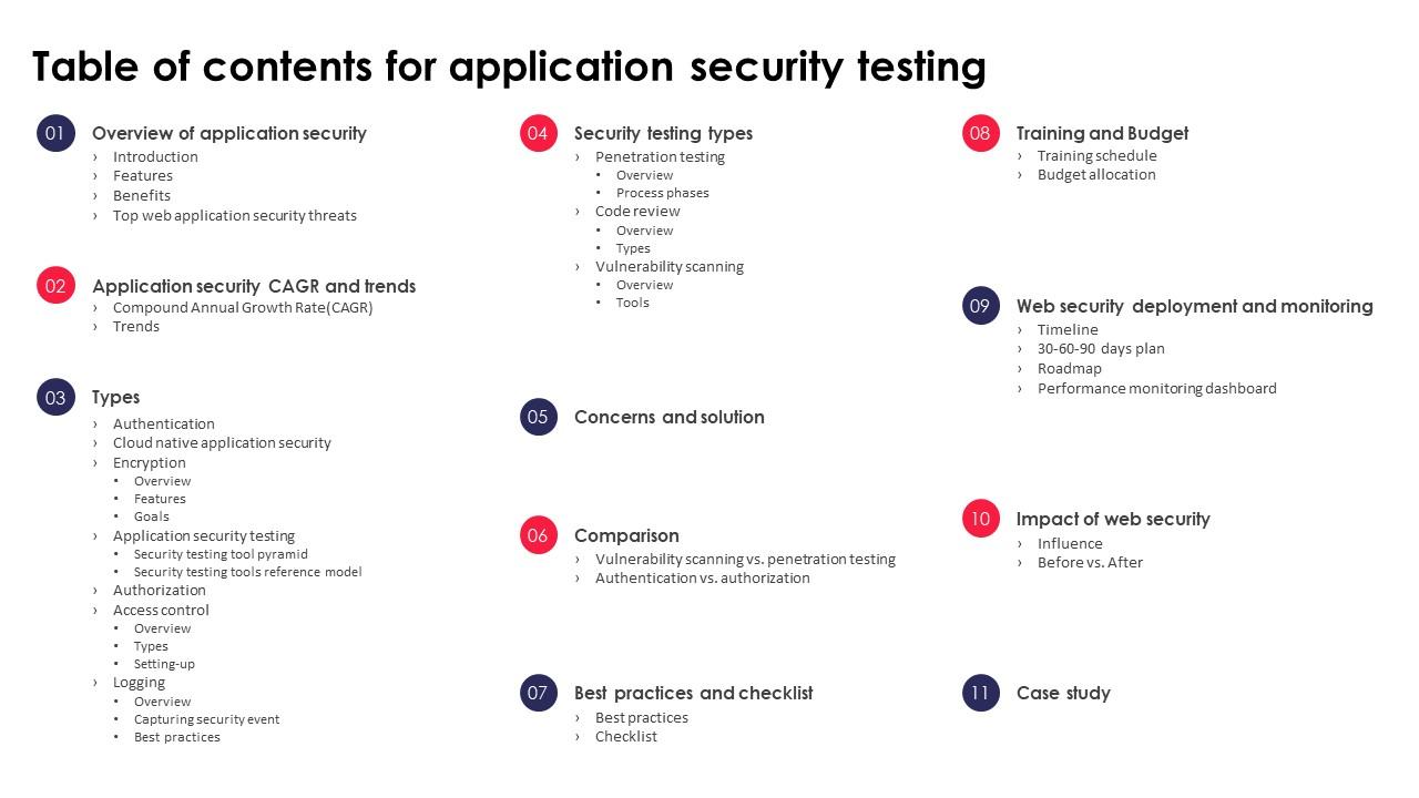Table Of Contents For Application Security Testing Ppt Powerpoint Designs