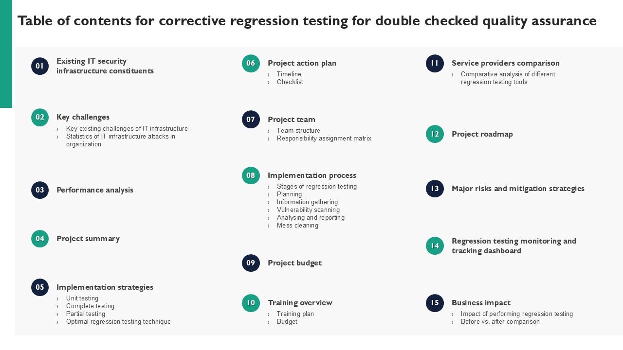 Table Of Contents For Corrective Regression Testing For Double Checked Quality Assurance Ppt Slides