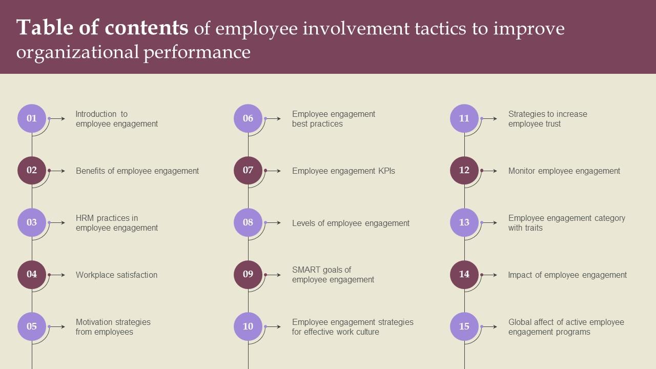 Table Of Contents Of Employee Involvement Tactics To Improve Organizational Performance Topics Pdf