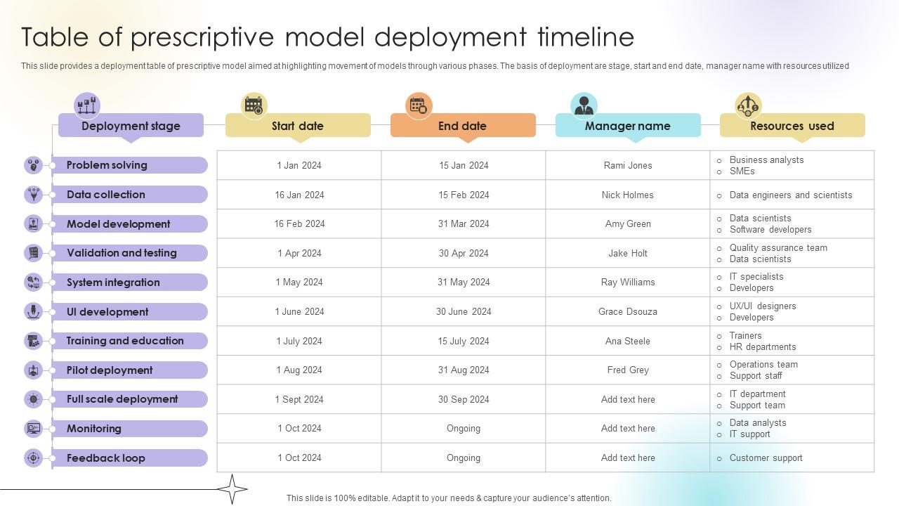 Table Of Prescriptive Model Deployment Timeline Data Analytics SS V