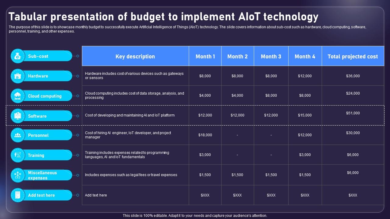Tabular Presentation Of Budget To Implement AIOT Applications For Various Industries IoT SS V