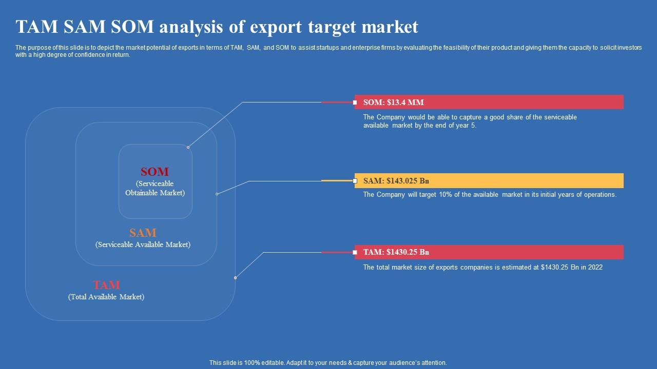 Tam Sam Som Analysis Of Export Target Market Export Business Plan Elements Pdf