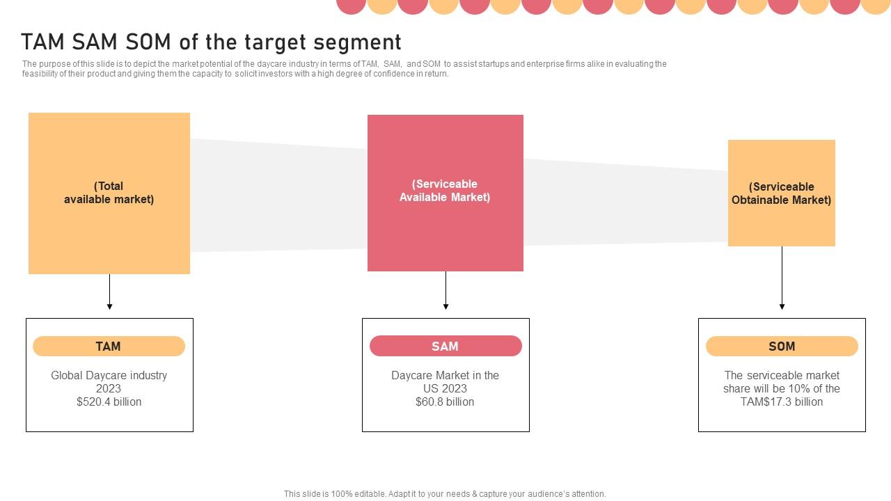 TAM SAM SOM Of The Target Segment Childcare Business Plan Background Pdf
