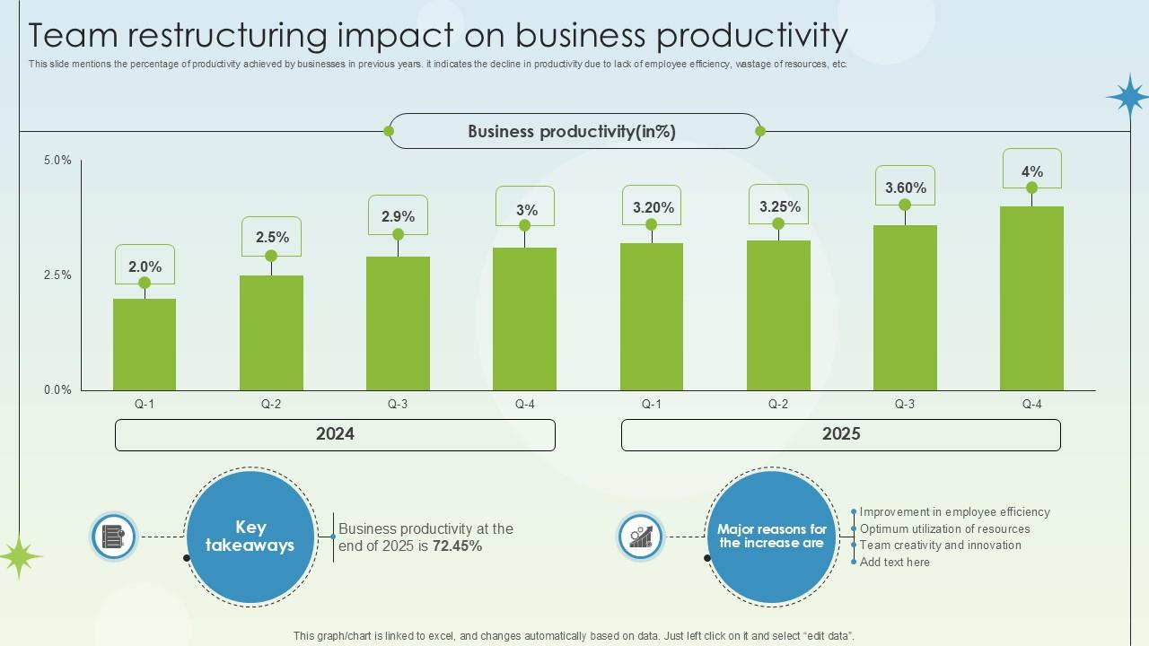 Team Restructuring Impact On Business Productivity Business Growth Ppt Example