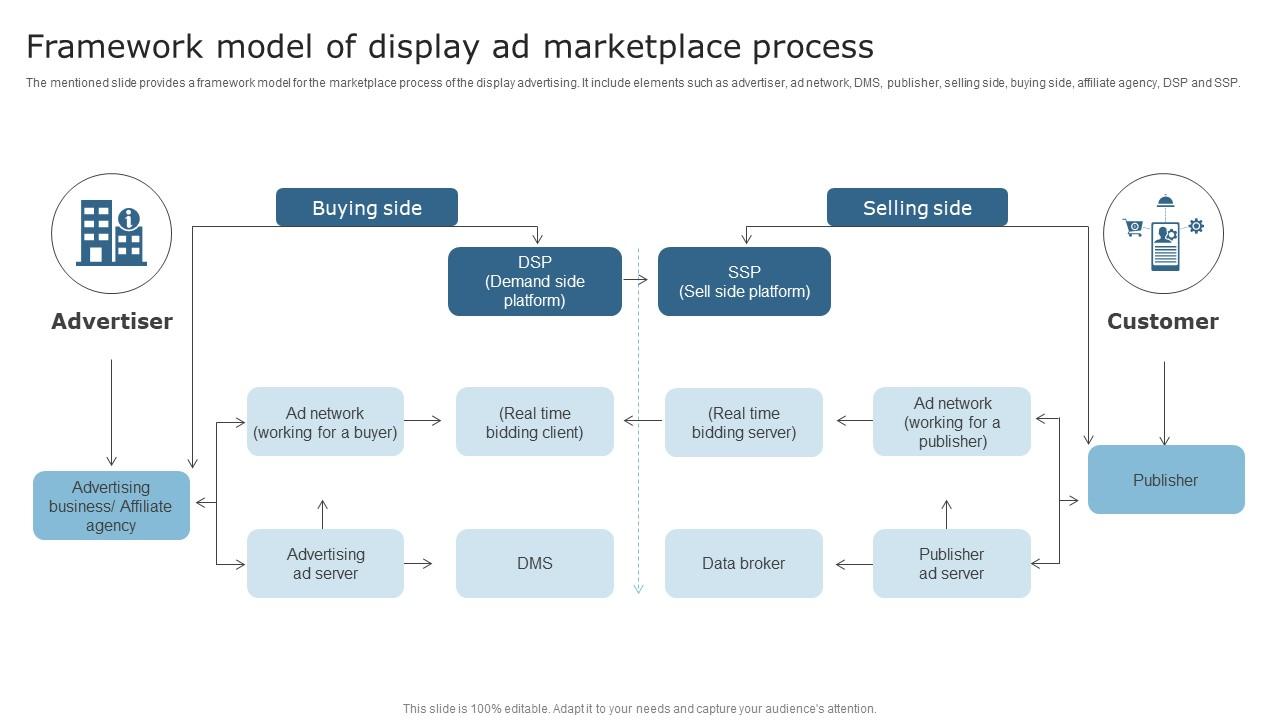 Techniques To Optimize Business Performance Framework Model Of Display Ad Marketplace Process Clipart Pdf