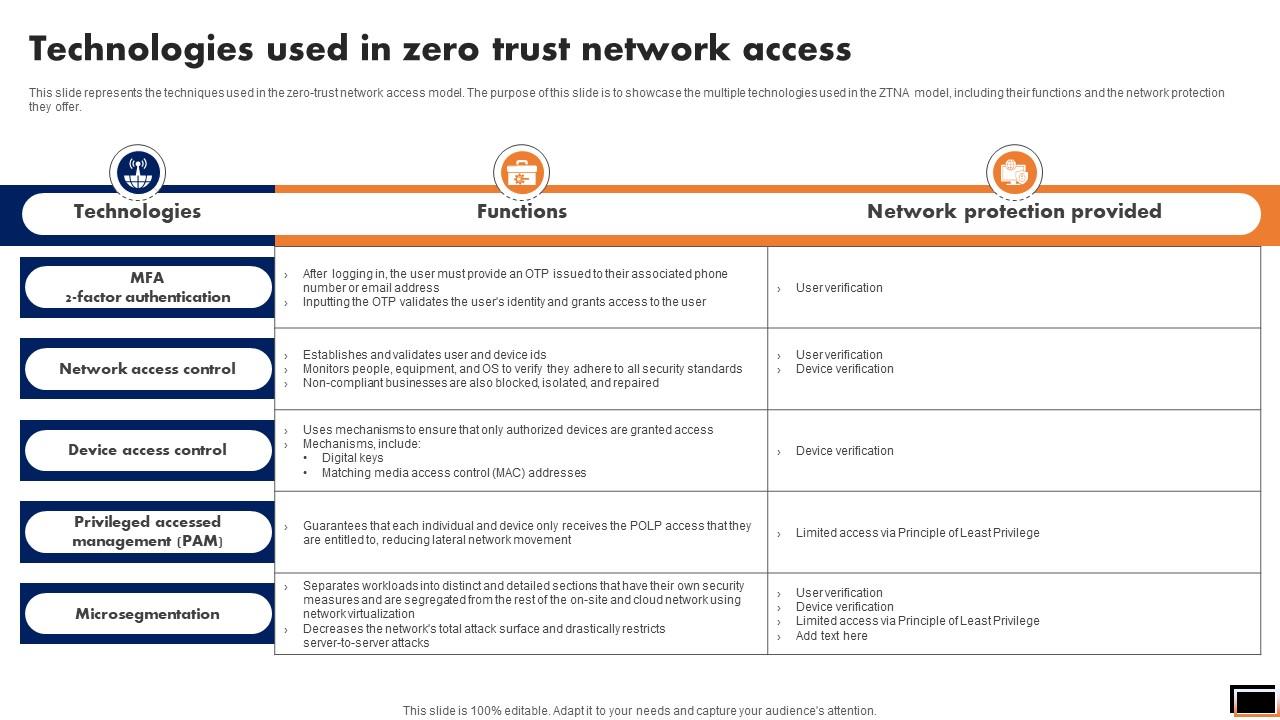 Technologies Used In Zero Trust Network Access Software Defined Perimeter SDP