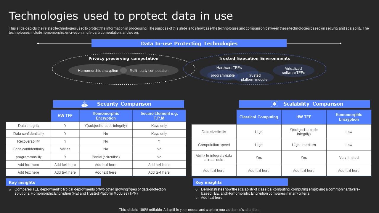 Technologies Used To Protect Data In Use Secure Computing Framework Diagrams Pdf