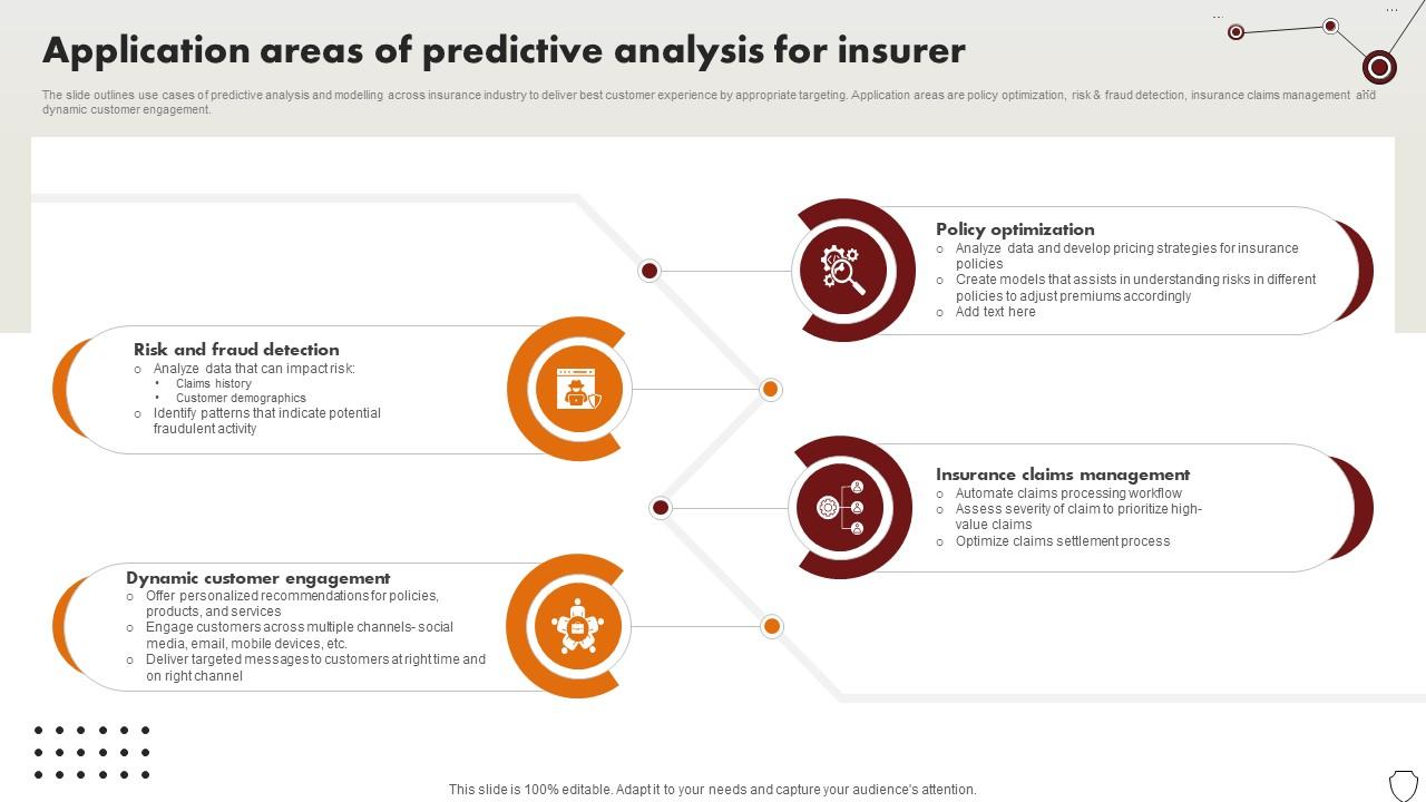 Technology Trends In Online Insurance Application Areas Of Predictive Analysis For Insurer