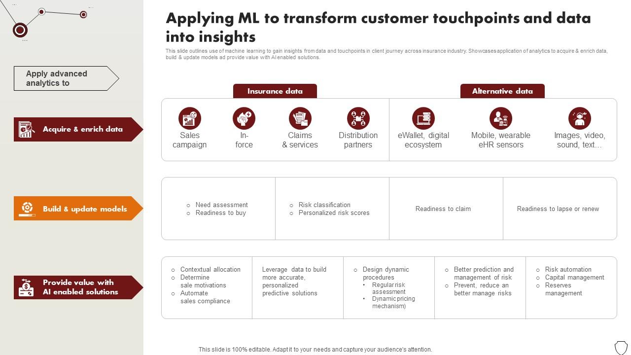 Technology Trends In Online Insurance Applying Ml To Transform Customer Touchpoints And Data