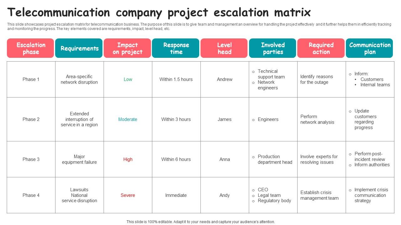 Telecommunication Company Project Escalation Matrix Designs pdf