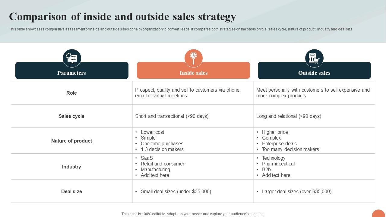 Telesales Strategy For Targeting Comparison Of Inside And Outside Sales Strategy Strategy SS V