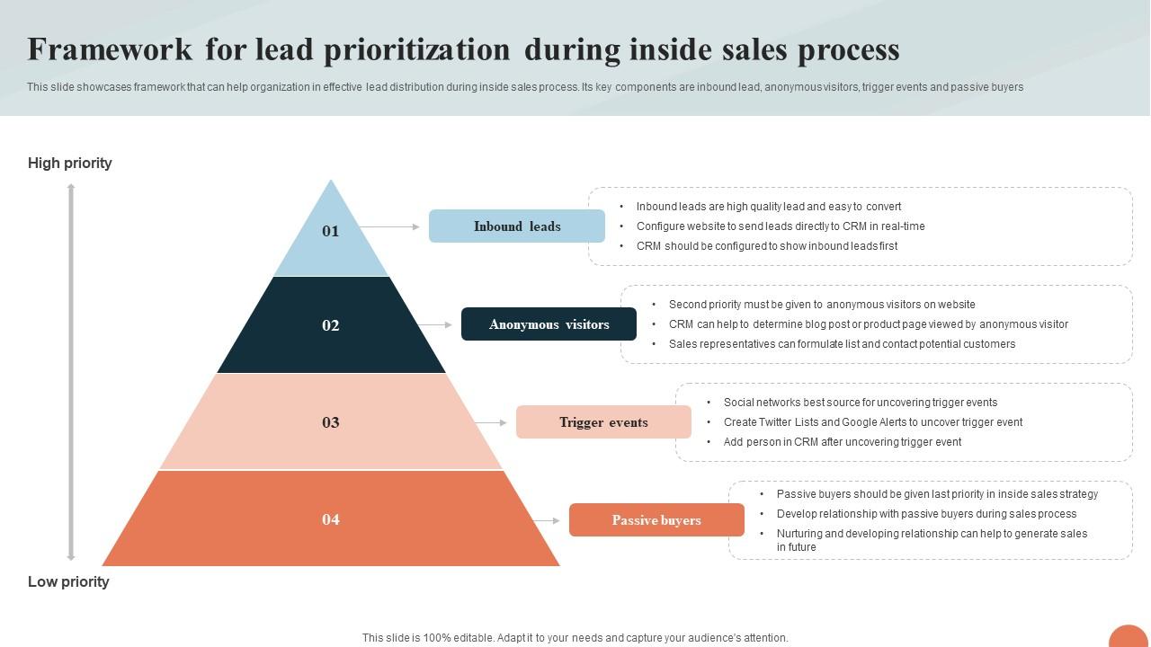 Telesales Strategy For Targeting Framework For Lead Prioritization During Inside Strategy SS V
