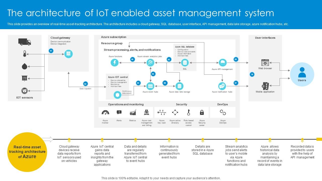 The Architecture Of IoT Enabled Asset Management System Optimizing Inventory Management IoT SS V