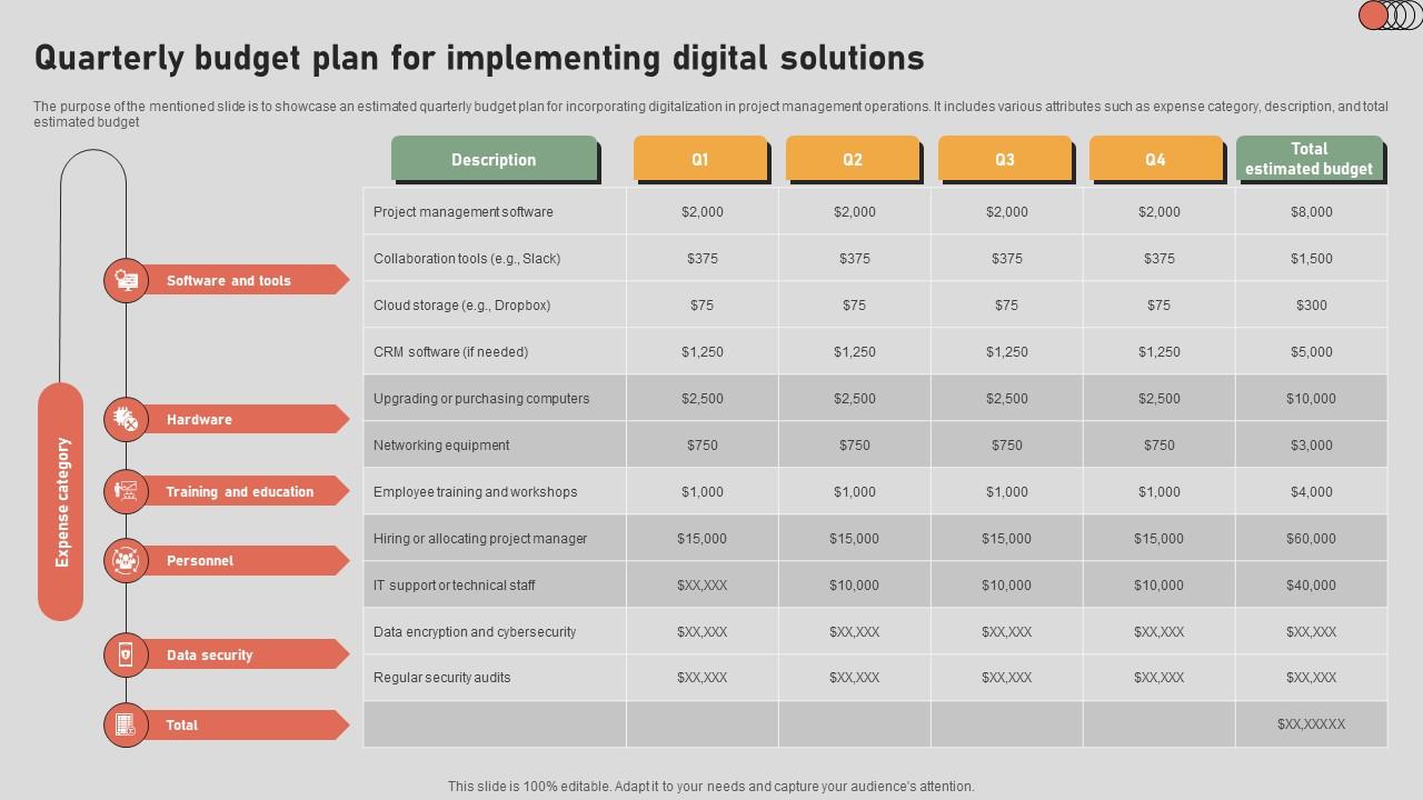 The Digital Project Managers Quarterly Budget Plan For Implementing Digital Solutions