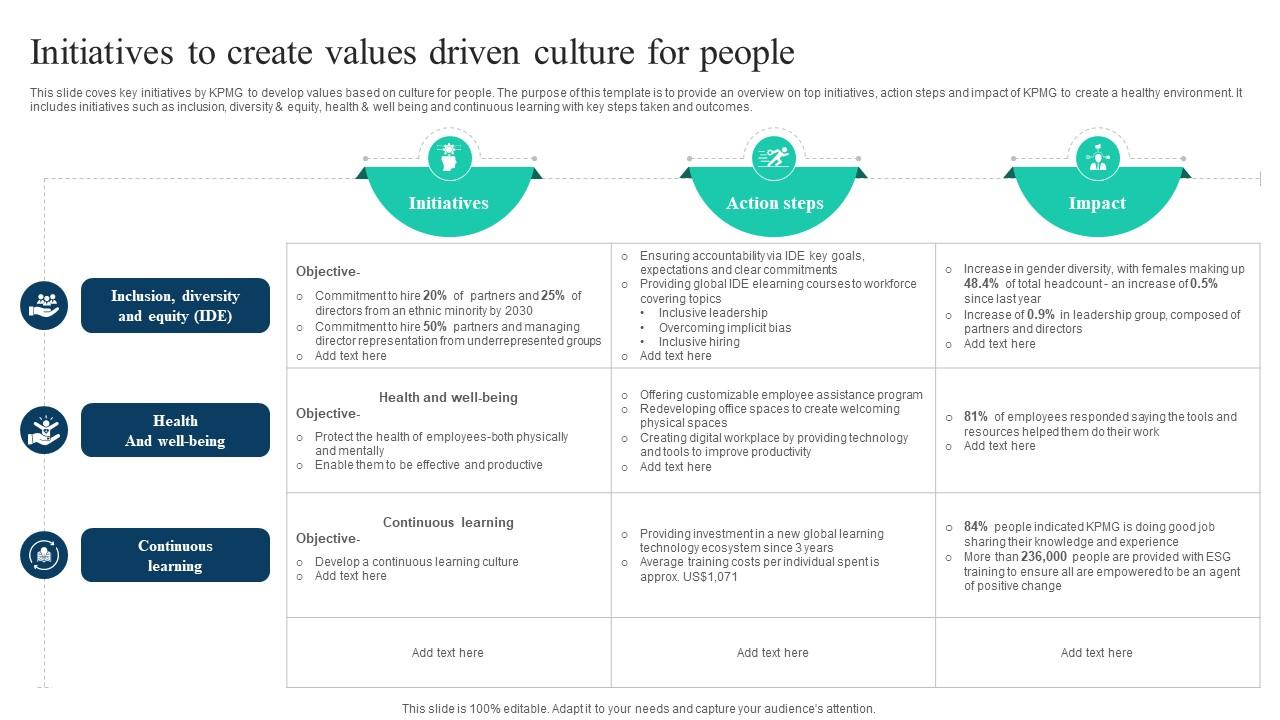 The Ultimate Guide To KPMG Initiatives To Create Values Driven Culture For People Strategy SS V