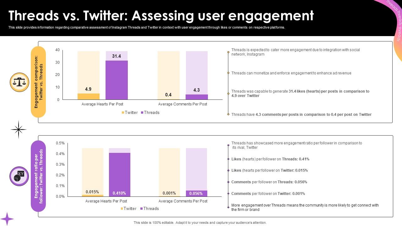 Threads Vs Twitter Assessing User Engagement Everything To Know About Instagram Threads AI SS V