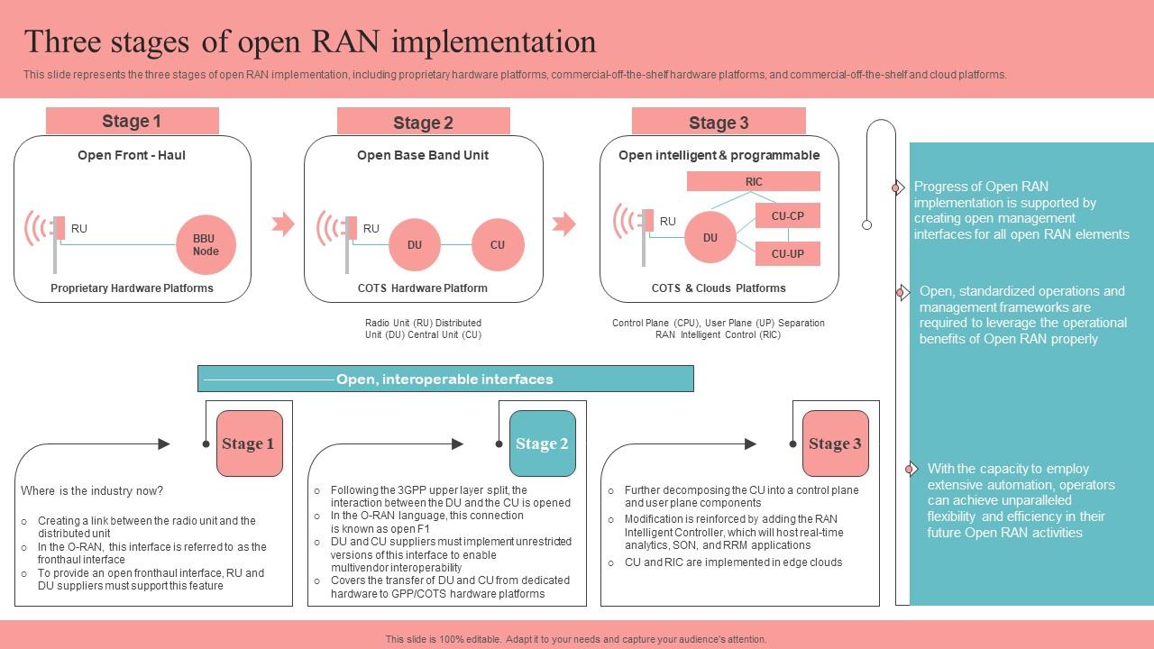 Three Stages Of Open RAN Implementation Unlocking The Potential Of Open RAN Pictures Pdf