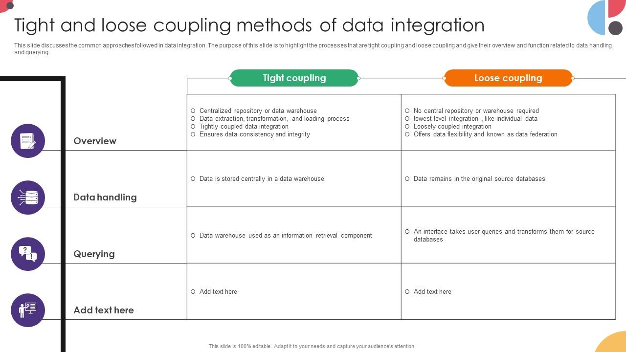 Tight And Loose Coupling Methods Of Data Integration Data Integration Strategies For Business