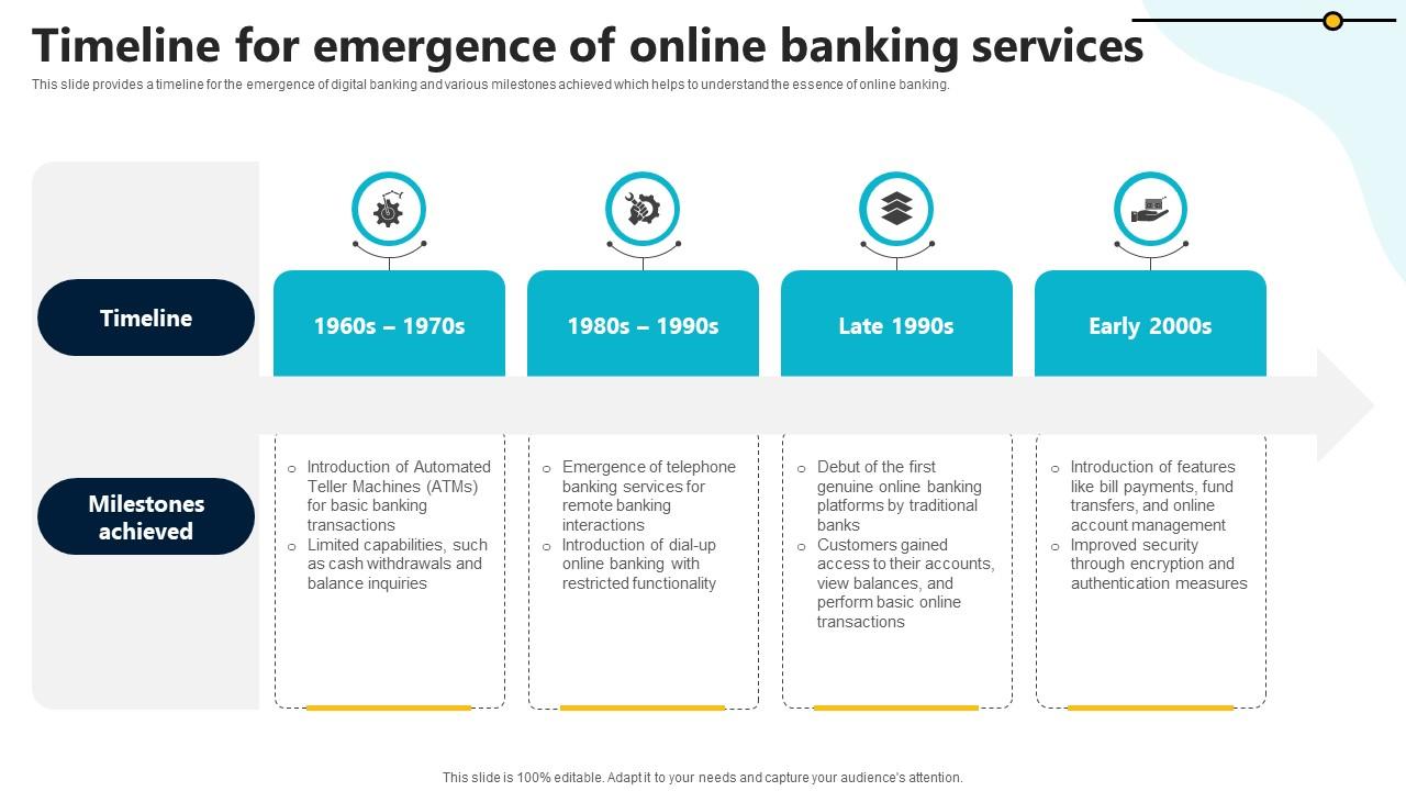 Timeline For Emergence Of Online Banking Services In Depth Guide To Digital Wallets Fin SS V