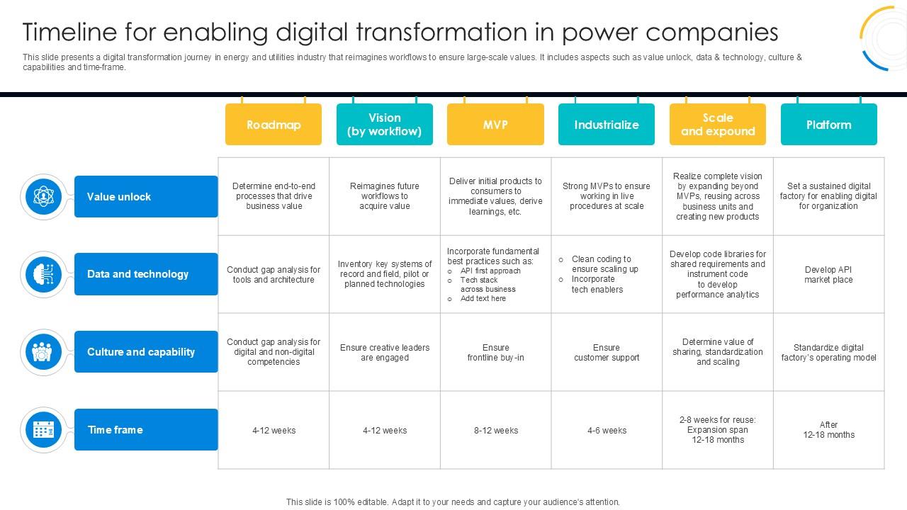Timeline For Enabling Digital Transformation In Power Companies PPT Slide DT SS V