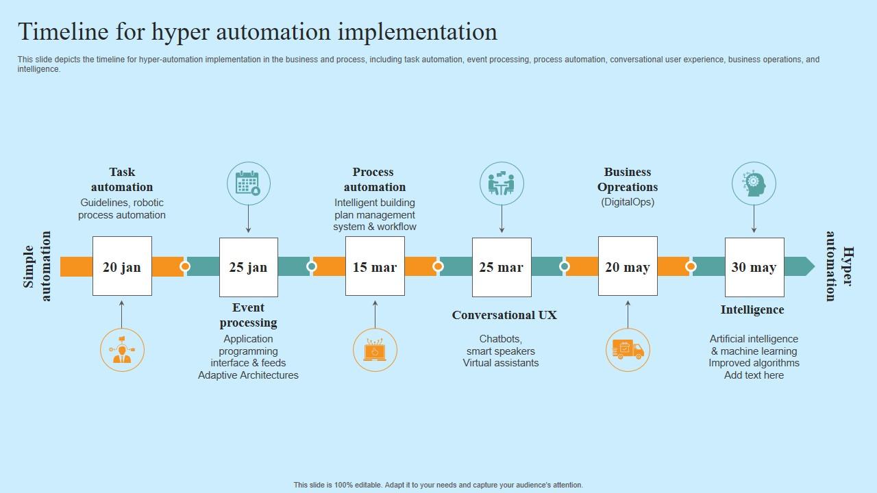 Timeline For Hyper Automation Implementation Hyper Automation Solutions Themes Pdf