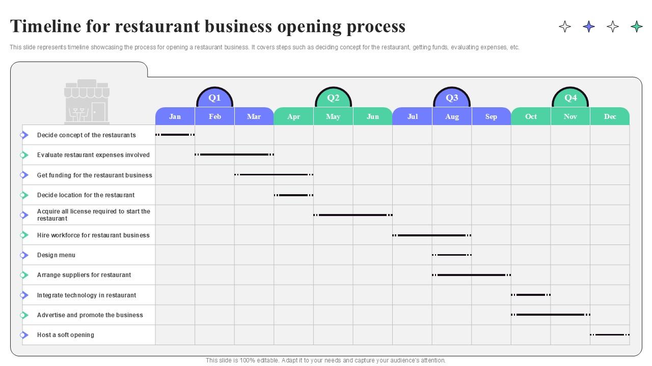 Timeline For Restaurant Business Opening Process Strategic Guide To Launching Ppt Sample