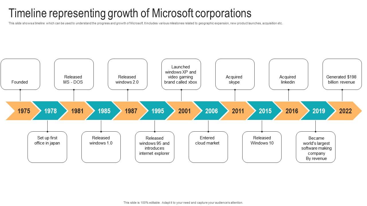 Timeline Representing Growth Of Microsoft Strategic Advancements By Microsofts Graphics Pdf