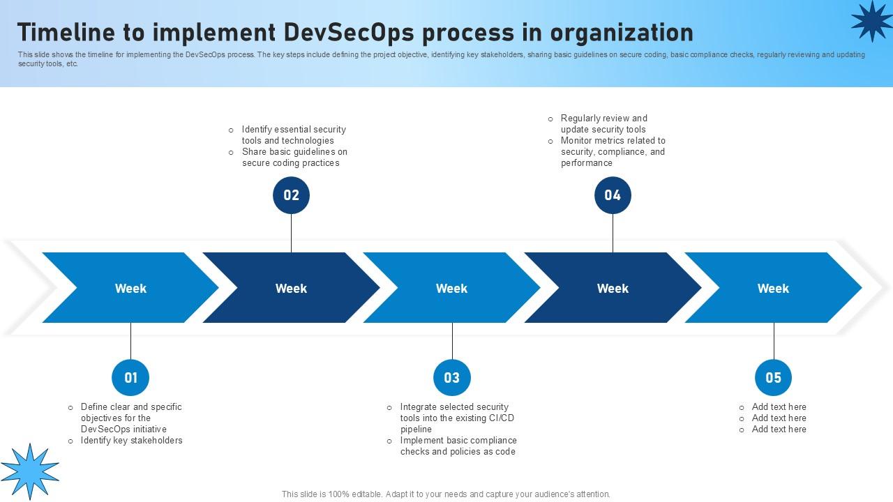 Timeline To Implement Devsecops Process In Organization Role Of Devsecops Ppt Example