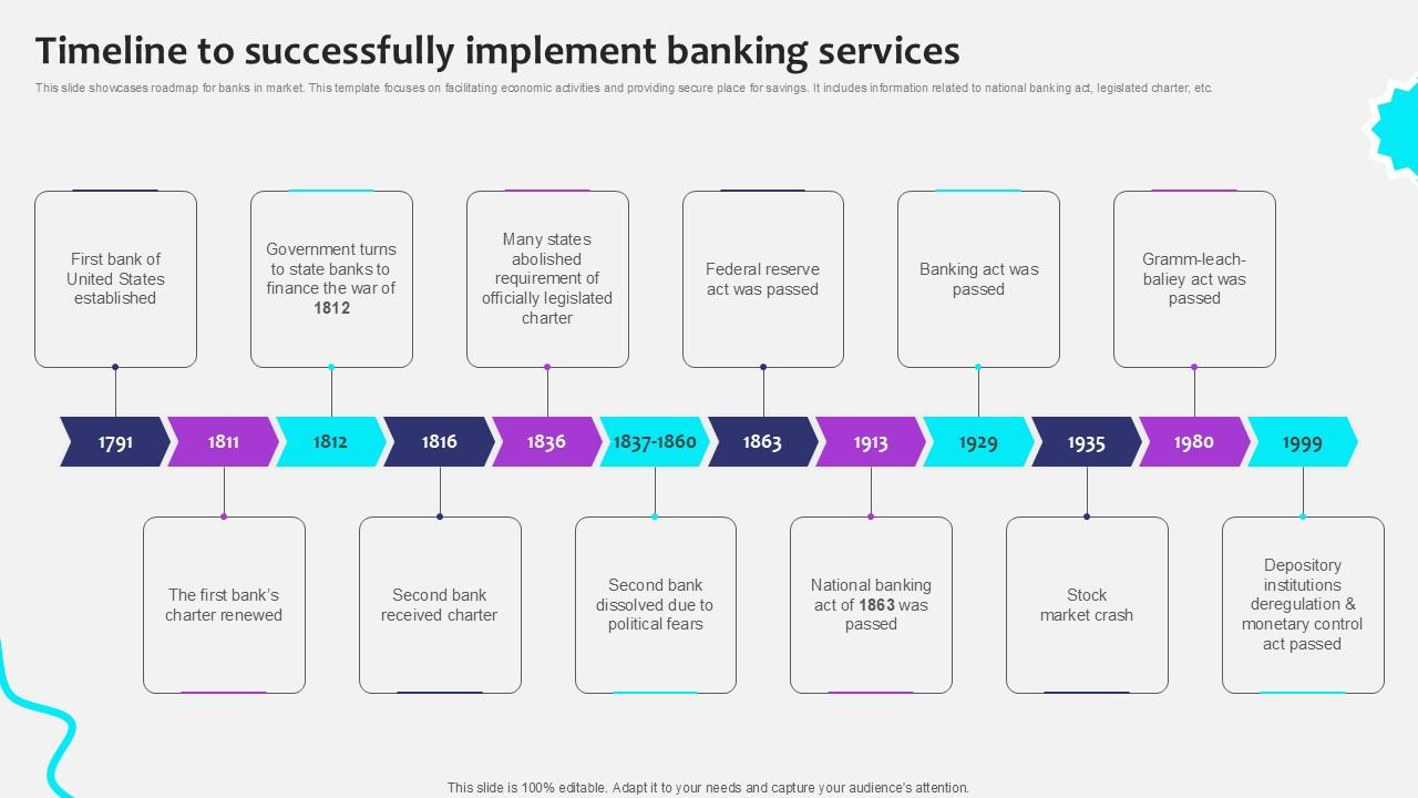 Timeline To Successfully Implement Initiating Globalization Of Banking Ppt Sample