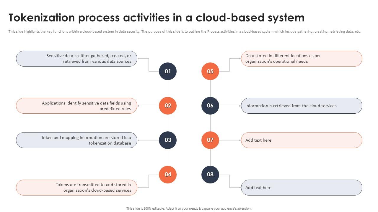 Tokenization Process Activities In A Cloud Based System Securing Your Data Ppt Powerpoint