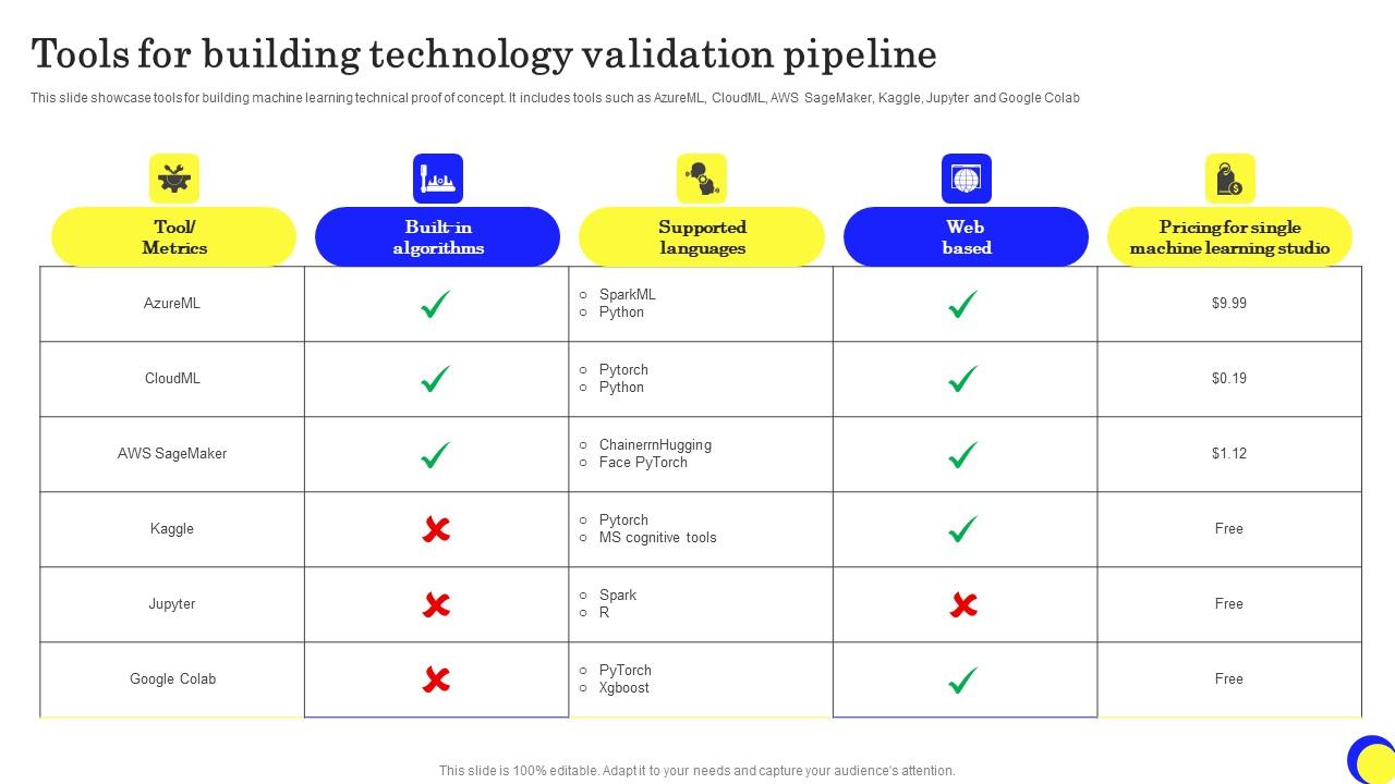 Tools For Building Technology Validation Pipeline Ppt Pictures Graphics Pdf