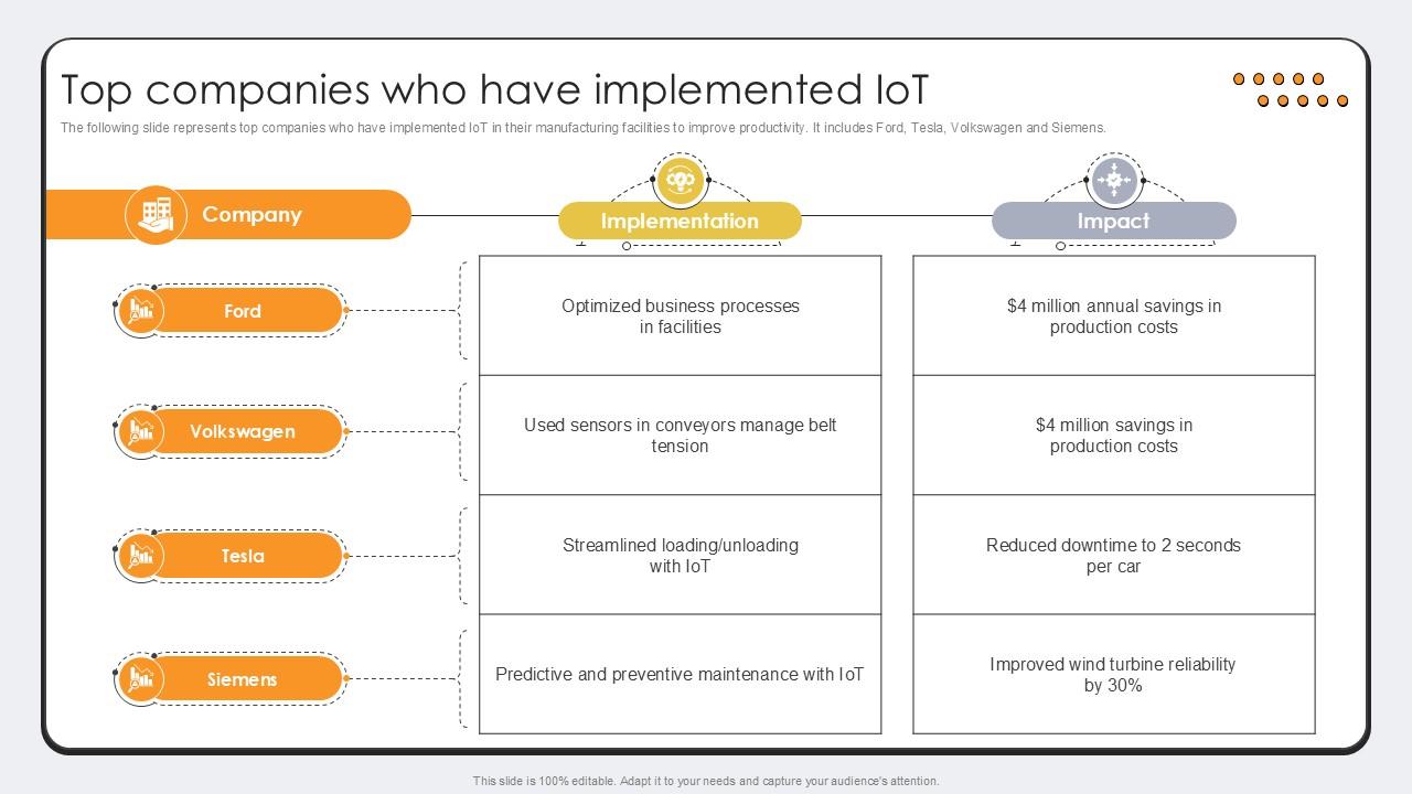 Top Companies Who Have Revolutionizing Production IoT Ppt PowerPoint