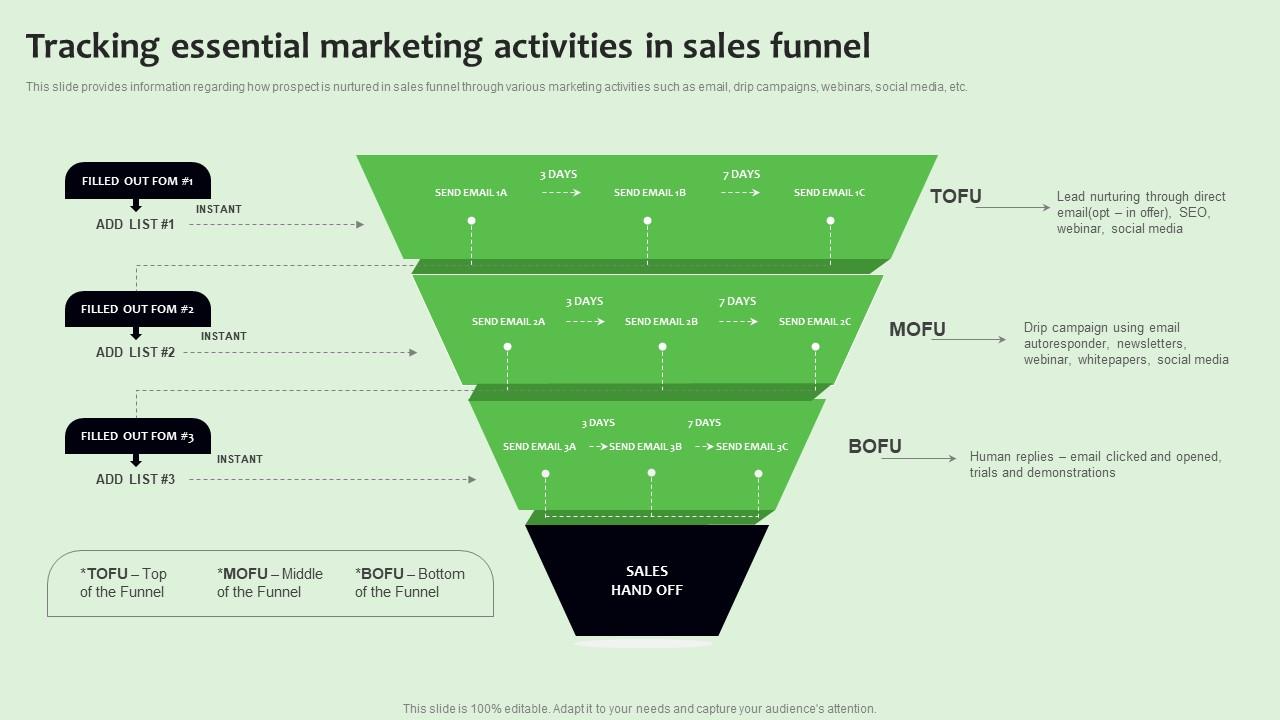 Tracking Essential Marketing Activities In Strategies To Manage Sales Funnel Background Pdf